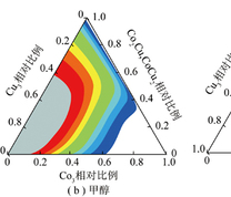 通过DFT计算和微动力学模型预测的甲烷、甲醇、乙醇选择性随催化剂中单金属Cu位点、单金属Co位点、CuCo合金位点相对比例的变化趋势