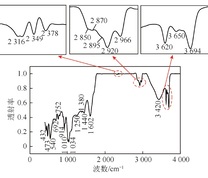 石炭煤FTIR红外光谱