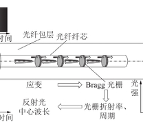 FBG测试原理示意