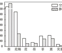 不同工况下烟气样品中PAHs质量浓度