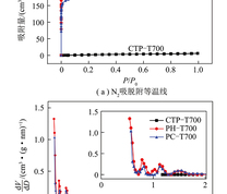 煤沥青基多孔碳材料的N2吸脱附等温线和孔径分布