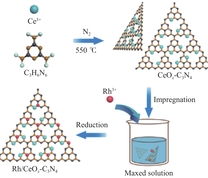 Rh/CeOx-C3N4合成示意图