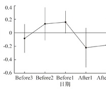 短期财务绩效时间趋势图形