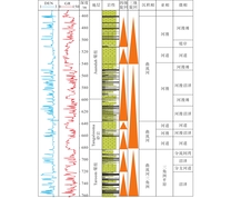 苏拉特盆地煤层气井岩性及沉积相划分示意图