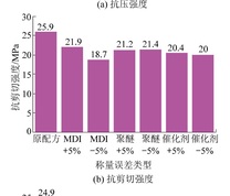 称量误差对聚氨酯材料力学强度的影响