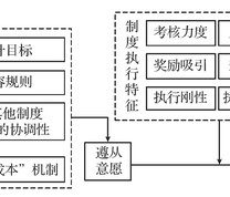 “制度-行为” 作用过程理论模型