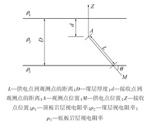 三层水平地电模型