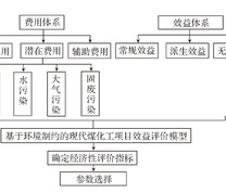 基于环境制约的现代煤化工项目效益评价模型