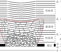 采空区覆岩“三带”剖面
$ {d}_{0} $—地表；$ {d}_{1} $—弯曲带下限深度；$ {d}_{2} $—断裂带下限深度；$ {d}_{3} $—垮落带下限深度；$ {d}_{4} $—采空区底板深度；$ d $—设计孔深；M—采高；Hn—采空区底板以下钻进深度；Hm—垮落带高度；Hli—断裂带高度