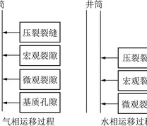 煤储层气、水流动过程示意