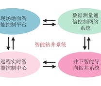 智能钻井系统组成