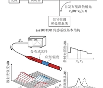 BOTDR传感系统及其测试原理
