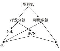 燃料氮的转化途径