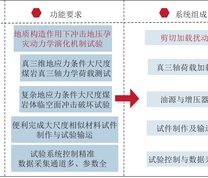 系统功能研制思路