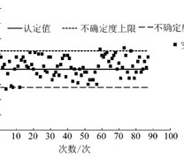 实验室2018年下半年使用标准物质检测灰分的结果