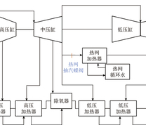 CFB热电联产机组汽水流程