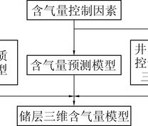 三维含气量建模流程