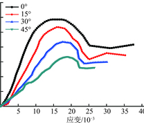 不同倾角结构面岩石试件单轴压缩应力-应变曲线