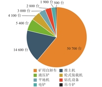 规模以上采矿装备保有量分布