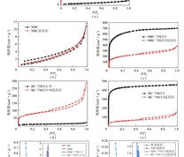 反应前后不同催化剂的N2吸附脱附等温线和孔径分布曲线