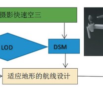 贴近摄影测量航线规划