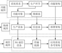 基于5G的矿用装备远程控制应用系统参考架构研究方法