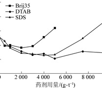 表面活性剂用量对滤饼水分的影响