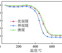 煤样的ＴＧ曲线