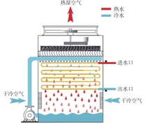 逆流闭式冷却水塔原理图