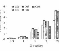 不同固相比下建筑垃圾充填膏体的抗压强度柱状图