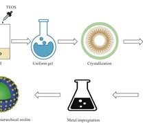 负载型多级孔分子筛催化剂制备示意图