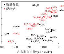 不同金属氧化物吸收CO2的热力学性质