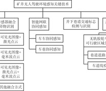 矿井无人驾驶环境感知关键技术