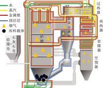 亚临界CFB锅炉蓄热示意