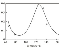 管壁温度和腐蚀速度关系