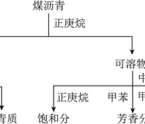 煤沥青四组分分离的示意