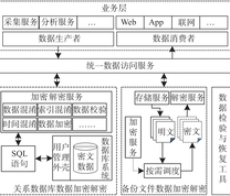 数据加密存储总体架构