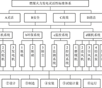 燃煤发电灵活性标准体系框架示意