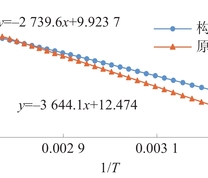 构造煤和原生煤在35 cm3/g等量吸附时的ln p~1/T关系图