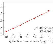 喹啉溶液标准曲线
