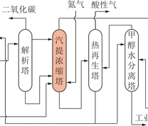 榆林煤化低温甲醇洗工艺流程[27]