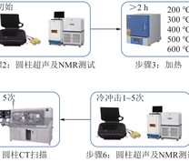 试验流程