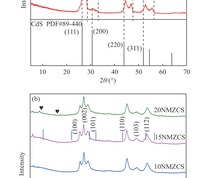 ZCS、Ni-MOF及NMZCS样品的XRD谱图