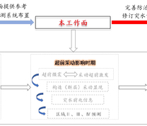 基于微震监测的工作面底板突水全时空预警方法流程