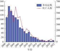 2001—2022年全国煤矿水害事故变化趋势