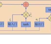 LSTM网络结构