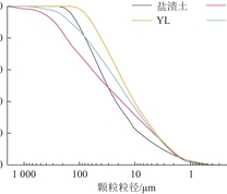 试验材料颗粒粒径分布