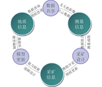 露天煤矿DCC关联关系