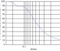 黄土颗粒级配曲线