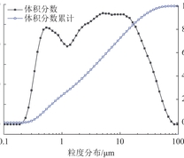 粉煤灰粒度分布